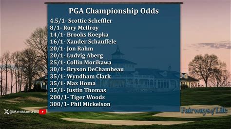 odds to win pga championship.